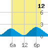 Tide chart for Hempstead Bay, Green Island, New York on 2023/07/12