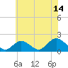 Tide chart for Hempstead Bay, Green Island, New York on 2023/07/14