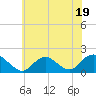 Tide chart for Hempstead Bay, Green Island, New York on 2023/07/19