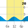 Tide chart for Hempstead Bay, Green Island, New York on 2023/07/20