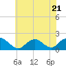 Tide chart for Hempstead Bay, Green Island, New York on 2023/07/21