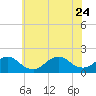 Tide chart for Hempstead Bay, Green Island, New York on 2023/07/24