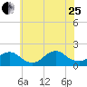Tide chart for Hempstead Bay, Green Island, New York on 2023/07/25