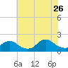 Tide chart for Hempstead Bay, Green Island, New York on 2023/07/26