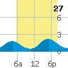 Tide chart for Hempstead Bay, Green Island, New York on 2023/07/27