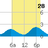 Tide chart for Hempstead Bay, Green Island, New York on 2023/07/28