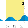 Tide chart for Hempstead Bay, Green Island, New York on 2023/07/2
