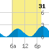 Tide chart for Hempstead Bay, Green Island, New York on 2023/07/31