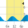 Tide chart for Hempstead Bay, Green Island, New York on 2023/07/4