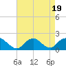 Tide chart for Hempstead Bay, Green Island, New York on 2023/08/19