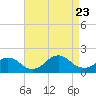 Tide chart for Hempstead Bay, Green Island, New York on 2023/08/23