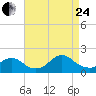 Tide chart for Hempstead Bay, Green Island, New York on 2023/08/24