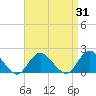 Tide chart for Hempstead Bay, Green Island, New York on 2023/08/31