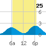 Tide chart for Hempstead Bay, Green Island, New York on 2023/09/25