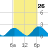 Tide chart for Hempstead Bay, Green Island, New York on 2023/09/26