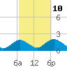 Tide chart for Hempstead Bay, Green Island, New York on 2023/10/10