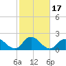 Tide chart for Hempstead Bay, Green Island, New York on 2023/10/17
