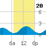 Tide chart for Hempstead Bay, Green Island, New York on 2023/10/20