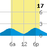 Tide chart for Hempstead Bay, Green Island, New York on 2024/05/17