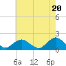 Tide chart for Hempstead Bay, Green Island, New York on 2024/05/20
