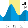 Tide chart for Whidbey Island, Greenbank, Washington on 2021/01/19