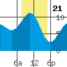 Tide chart for Whidbey Island, Greenbank, Washington on 2021/01/21