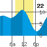 Tide chart for Whidbey Island, Greenbank, Washington on 2021/01/22