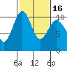 Tide chart for Whidbey Island, Greenbank, Washington on 2021/02/16