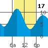 Tide chart for Whidbey Island, Greenbank, Washington on 2021/02/17