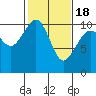 Tide chart for Whidbey Island, Greenbank, Washington on 2021/02/18