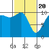 Tide chart for Whidbey Island, Greenbank, Washington on 2021/02/20
