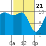 Tide chart for Whidbey Island, Greenbank, Washington on 2021/02/21