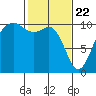 Tide chart for Whidbey Island, Greenbank, Washington on 2021/02/22