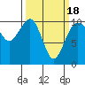 Tide chart for Whidbey Island, Greenbank, Washington on 2021/03/18