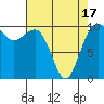Tide chart for Whidbey Island, Greenbank, Washington on 2021/04/17