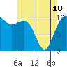 Tide chart for Whidbey Island, Greenbank, Washington on 2021/04/18