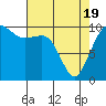 Tide chart for Whidbey Island, Greenbank, Washington on 2021/04/19