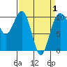 Tide chart for Whidbey Island, Greenbank, Washington on 2021/04/1