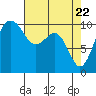 Tide chart for Whidbey Island, Greenbank, Washington on 2021/04/22