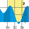 Tide chart for Whidbey Island, Greenbank, Washington on 2021/04/2