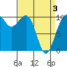Tide chart for Whidbey Island, Greenbank, Washington on 2021/04/3