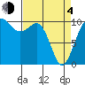Tide chart for Whidbey Island, Greenbank, Washington on 2021/04/4