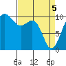Tide chart for Whidbey Island, Greenbank, Washington on 2021/04/5
