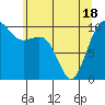 Tide chart for Whidbey Island, Greenbank, Washington on 2021/05/18