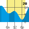 Tide chart for Whidbey Island, Greenbank, Washington on 2021/05/20