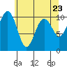 Tide chart for Whidbey Island, Greenbank, Washington on 2021/05/23