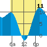 Tide chart for Whidbey Island, Greenbank, Washington on 2021/07/11