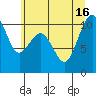 Tide chart for Whidbey Island, Greenbank, Washington on 2021/07/16