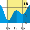 Tide chart for Whidbey Island, Greenbank, Washington on 2021/07/18