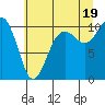 Tide chart for Whidbey Island, Greenbank, Washington on 2021/07/19